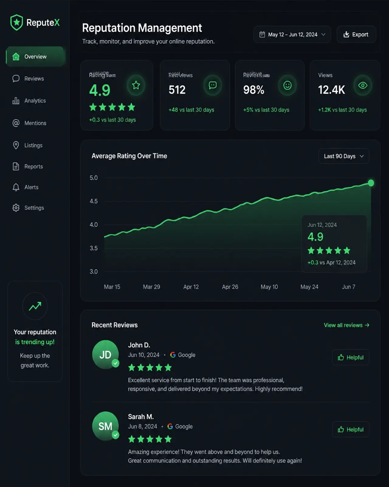 A modern dashboard interface showing Reputation Management stats and recent 5-star reviews.