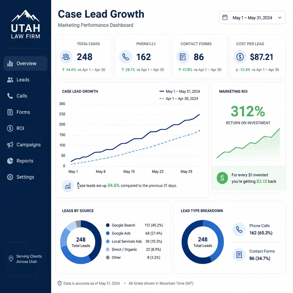 A marketing dashboard showing lead growth and ROI for a law firm