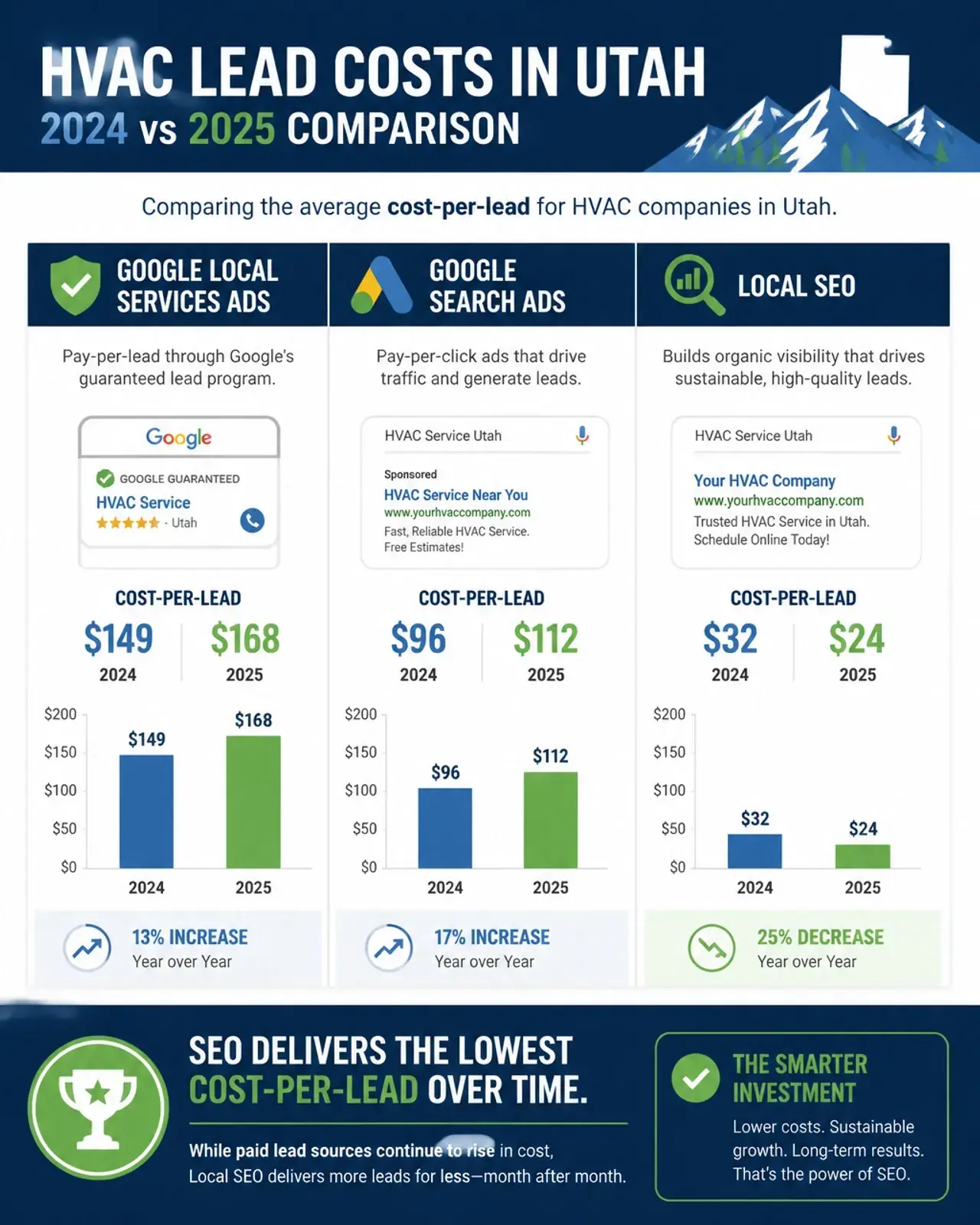Infographic comparing HVAC lead costs for LSA, Google Ads, and SEO in Utah