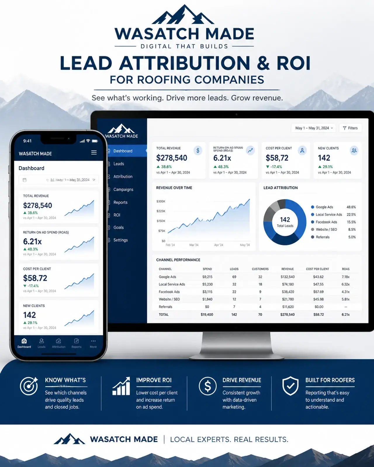Roofing marketing dashboard showing lead attribution, booked jobs, and revenue growth